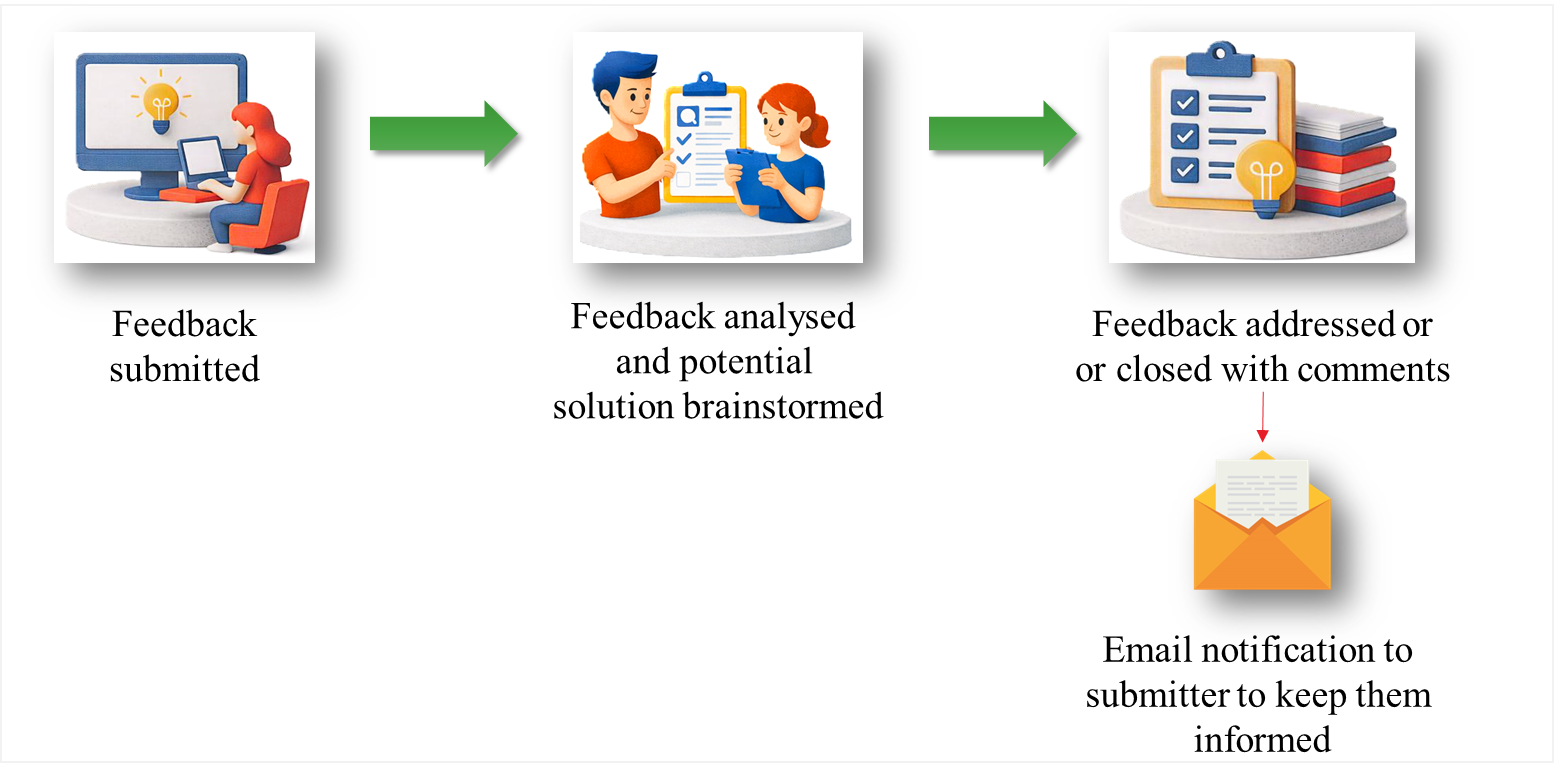 Feedback Process